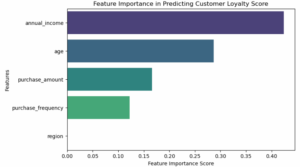 Feature Importance by Sharon Jacob